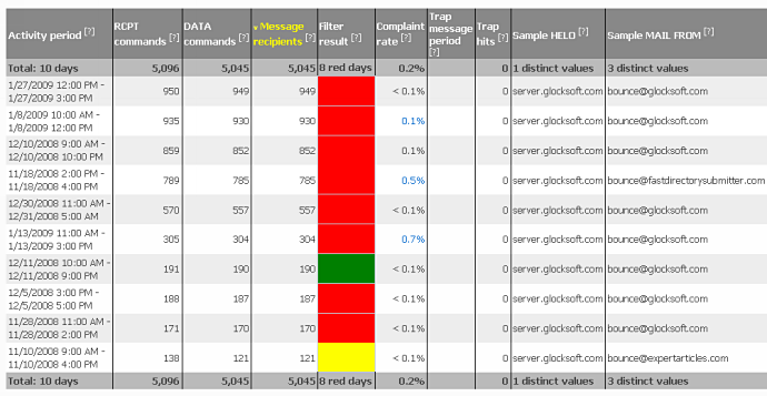 Outlook snds report